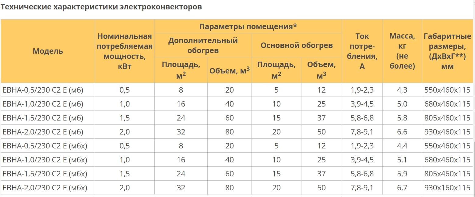 Обігрівач конвекційний Термія ЕВНА (настінний) (ЕВНА-1,5/230 С2 (сш)